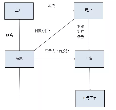 空手套白狼无店卖货的偏门赚钱术