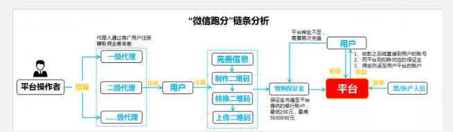 千万别碰微信跑分赚钱平台