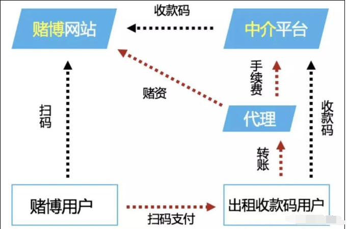 揭秘跑分、杀猪、狗推、刷量、网赌新型黑产骗局