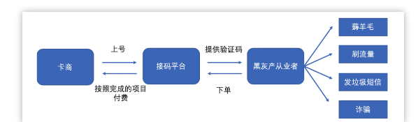 揭秘黑灰产上游的“掘金者”之百万卡商与接码平台