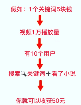 分享小说推文多种捞偏门赚钱玩法