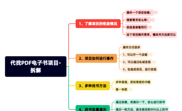 月入过万的副业项目之0成本代找电子书